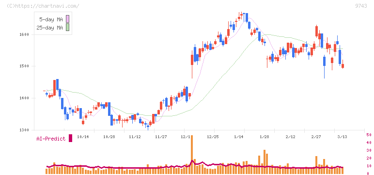 丹青社(9743)の日足チャート