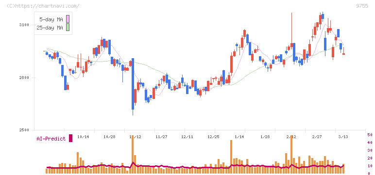 応用地質(9755)の日足チャート