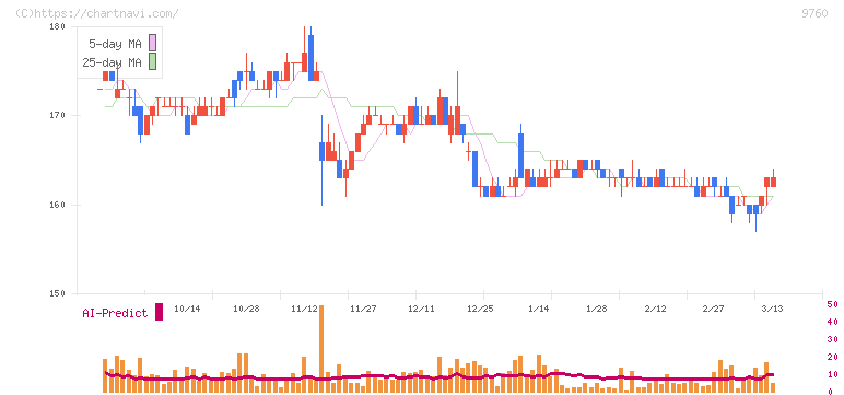 進学会ホールディングス(9760)の日足チャート