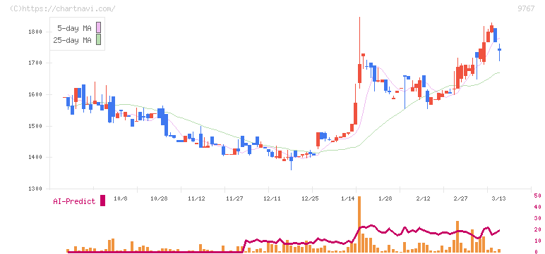 日建工学(9767)の日足チャート