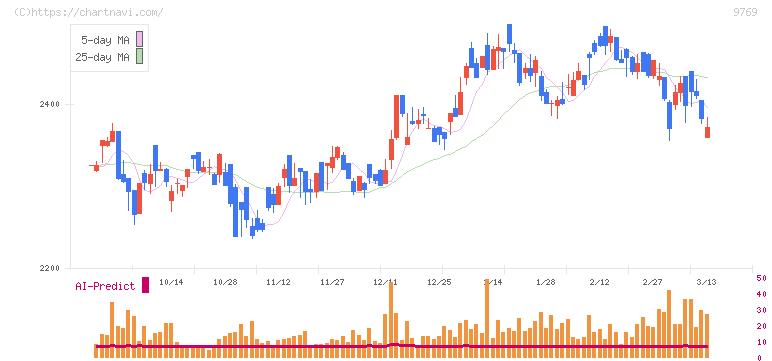 学究社(9769)の日足チャート