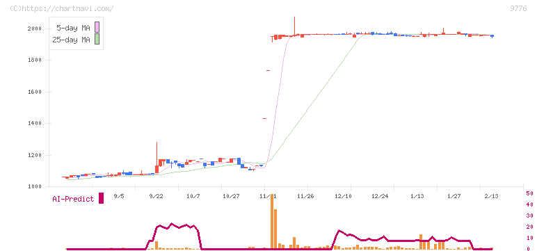 札幌臨床検査センター(9776)の日足チャート