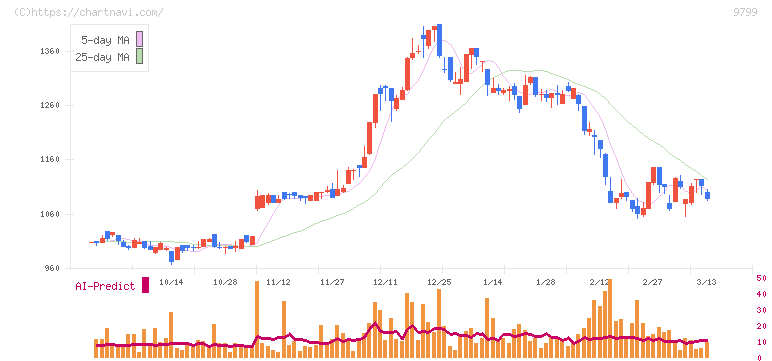 旭情報サービス(9799)の日足チャート