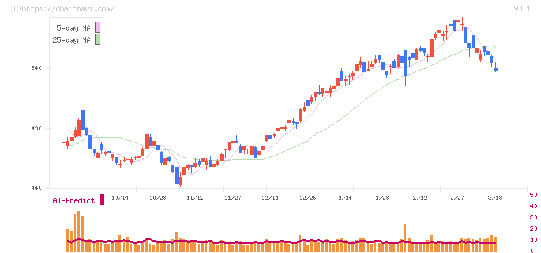 ヤマダホールディングス(9831)の日足チャート