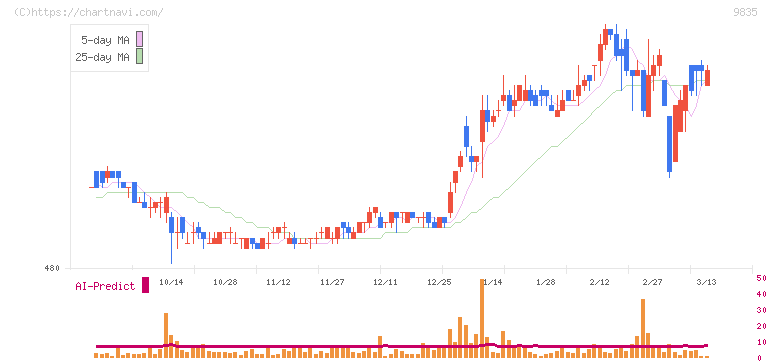 ジュンテンドー(9835)の日足チャート