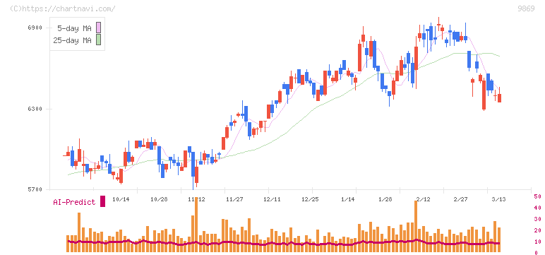 加藤産業(9869)の日足チャート