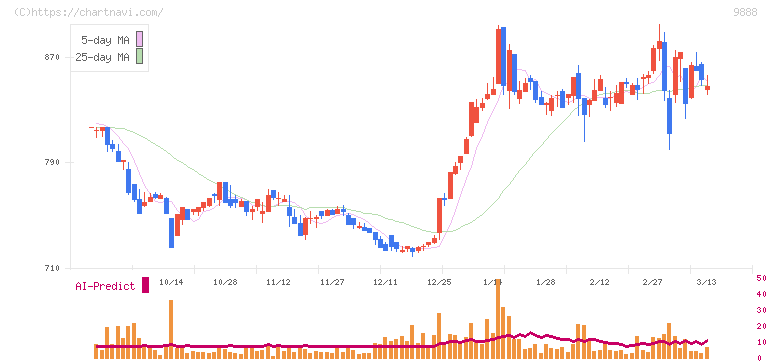 ＵＥＸ(9888)の日足チャート