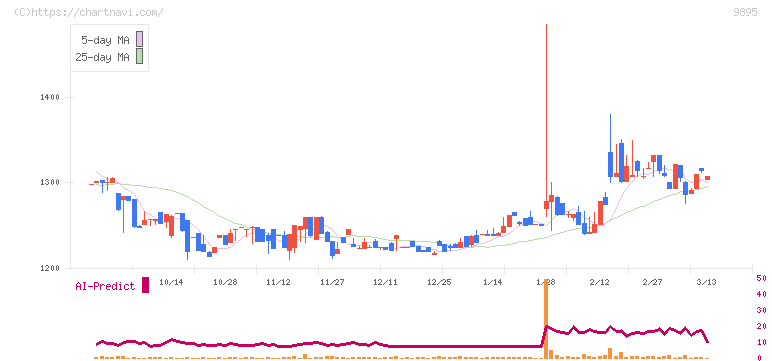 コンセック(9895)の日足チャート