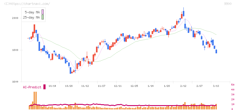 サガミホールディングス(9900)の日足チャート