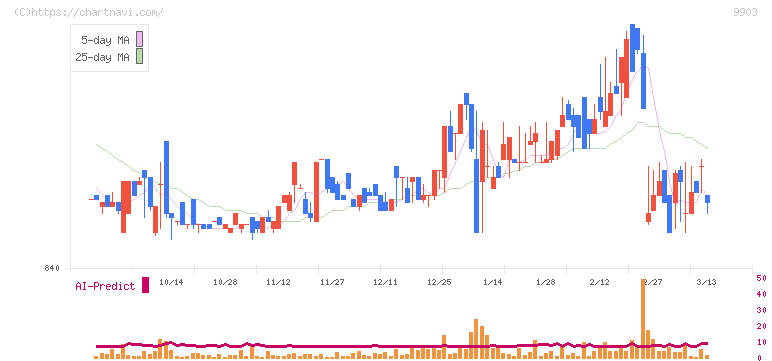 カンセキ(9903)の日足チャート