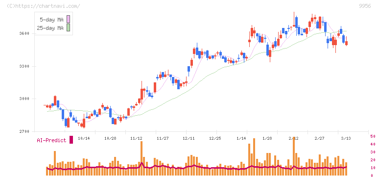 バローホールディングス(9956)の日足チャート