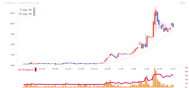アシードホールディングス(9959)の日足チャート