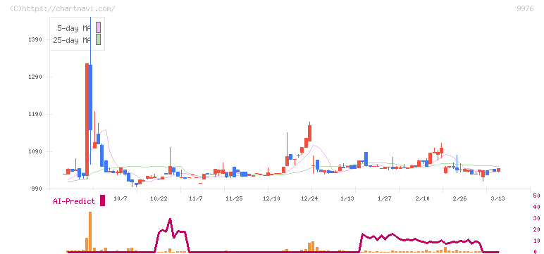 セキチュー(9976)の日足チャート