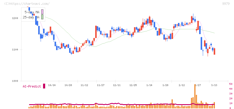 大庄(9979)の日足チャート