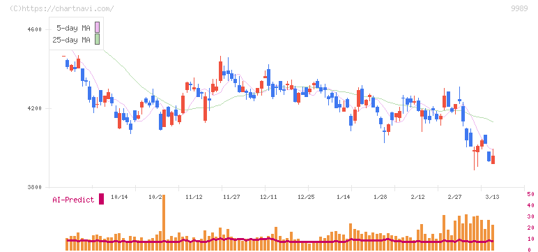 サンドラッグ(9989)の日足チャート
