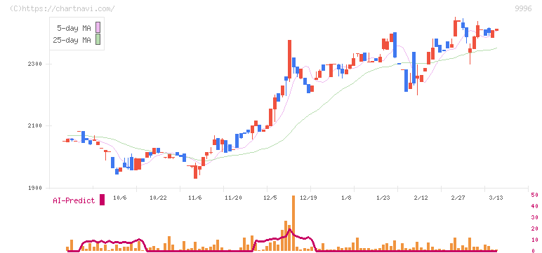 サトー商会(9996)の日足チャート