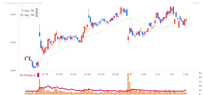 サカタのタネ(1377)の日足チャート
