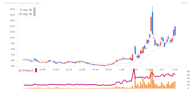 住石ホールディングス(1514)の日足チャート