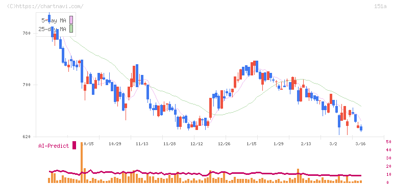 ダイブ(151A)の日足チャート