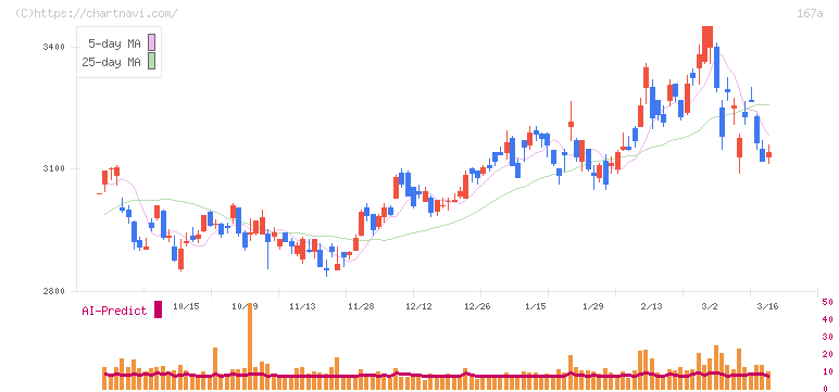 リョーサン菱洋ホールディングス(167A)の日足チャート