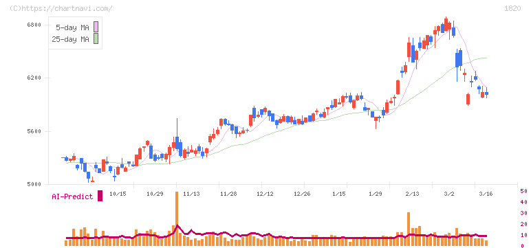 西松建設(1820)の日足チャート