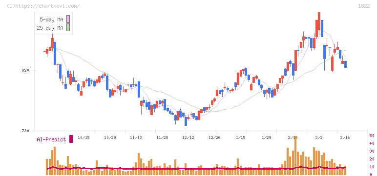 大豊建設(1822)の日足チャート