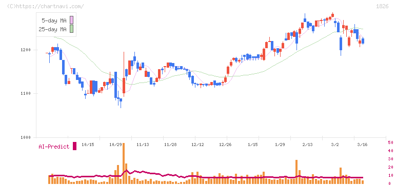 佐田建設(1826)の日足チャート