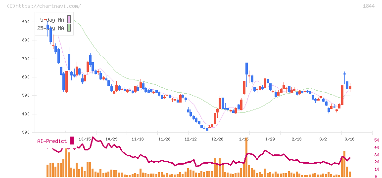 大盛工業(1844)の日足チャート