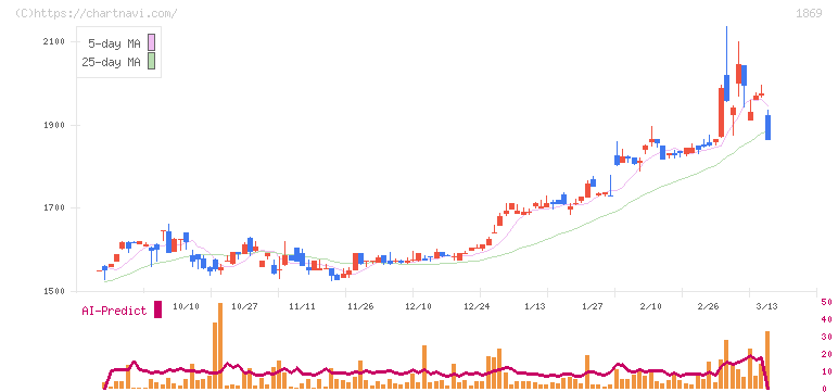 名工建設(1869)の日足チャート