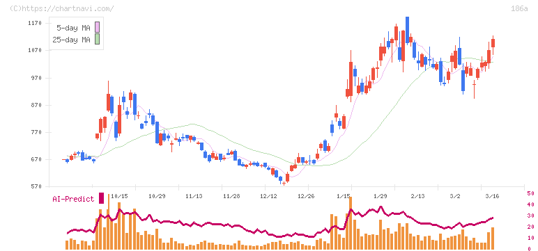 アストロスケールホールディングス(186A)の日足チャート