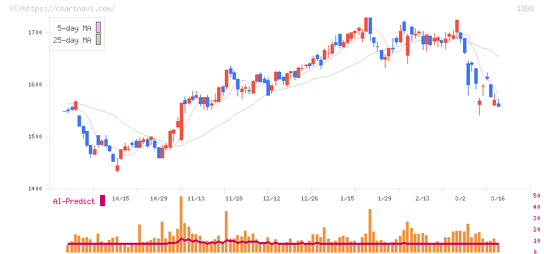 世紀東急工業(1898)の日足チャート