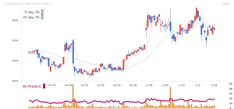 ヤマト(1967)の日足チャート