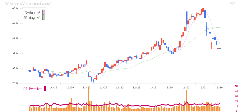 朝日工業社(1975)の日足チャート