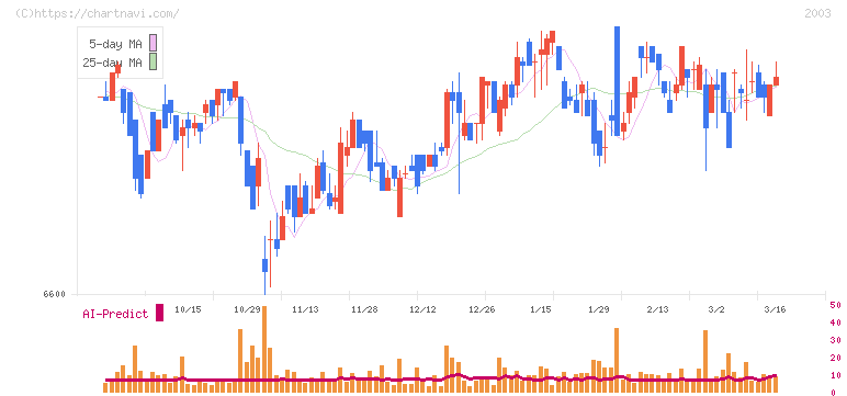 日東富士製粉(2003)の日足チャート
