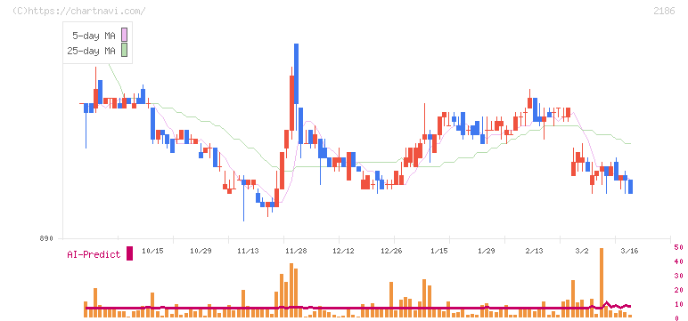 ソーバル(2186)の日足チャート