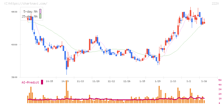 亀田製菓(2220)の日足チャート