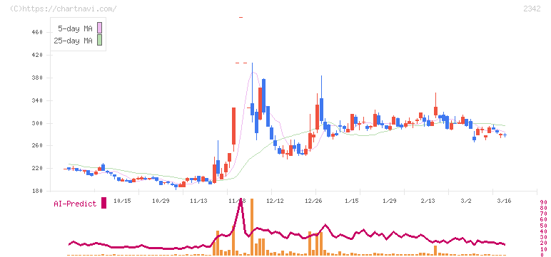 トランスジェニックグループ(2342)の日足チャート