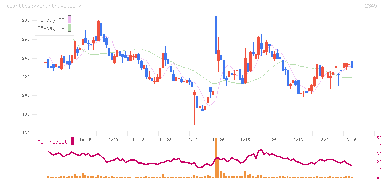 クシム(2345)の日足チャート