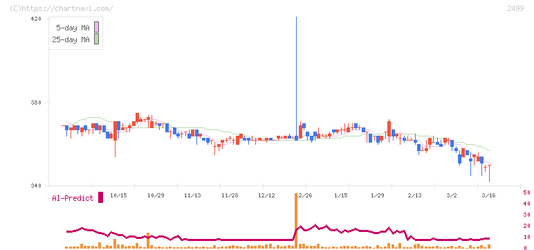 日本和装ホールディングス(2499)の日足チャート