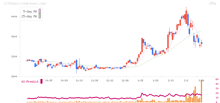 ジーエルテクノホールディングス(255A)の日足チャート