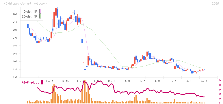 フルッタフルッタ(2586)の日足チャート