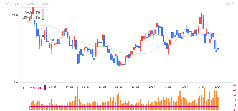 Ｊ－オイルミルズ(2613)の日足チャート
