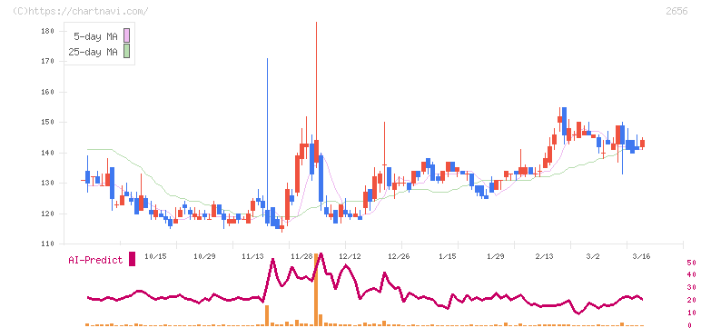 ベクターホールディングス(2656)の日足チャート