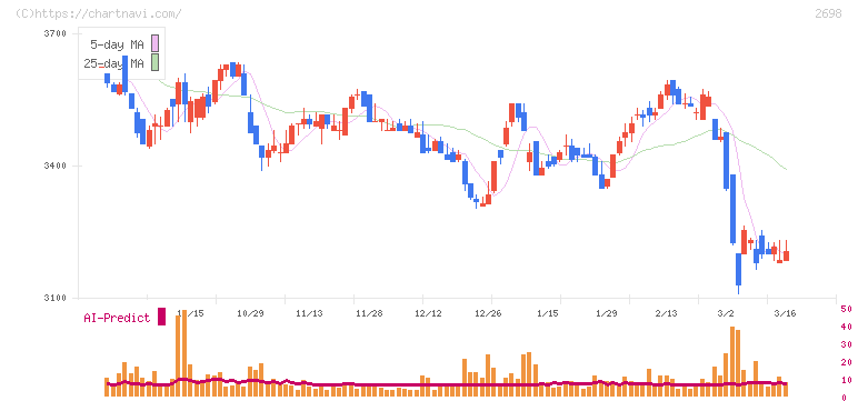 キャンドゥ(2698)の日足チャート