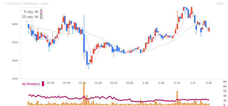 石光商事(2750)の日足チャート
