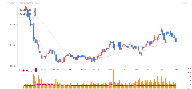 あみやき亭(2753)の日足チャート