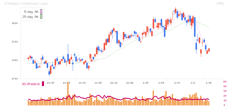 東京エレクトロン　デバイス(2760)の日足チャート