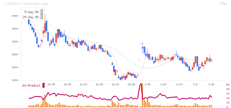 Ｔｅｒｒａ　Ｄｒｏｎｅ(278A)の日足チャート
