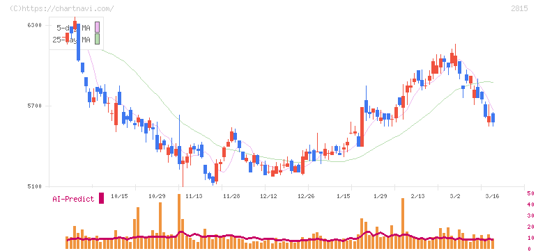 アリアケジャパン(2815)の日足チャート