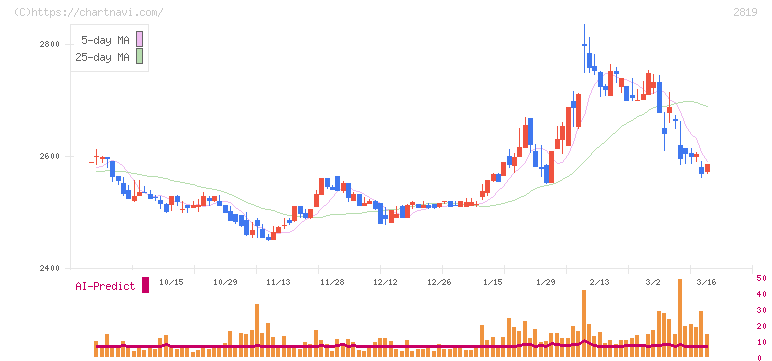 エバラ食品工業(2819)の日足チャート